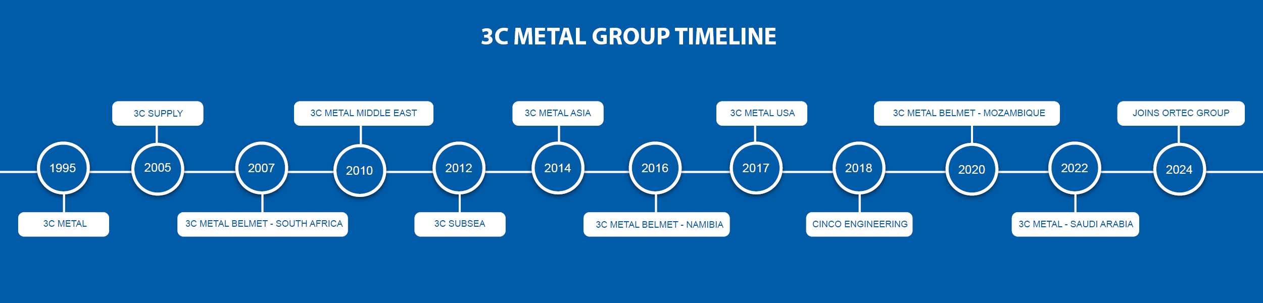 3C Metal Group Timeline 2024_Edited